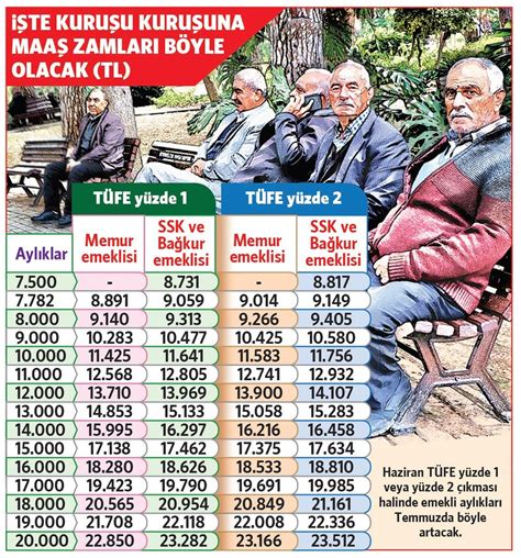 2024'te Emekli Maaşları Ne Kadar Olacak?