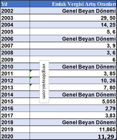 Emlak Vergisi Artış Oranları ve Eğilimleri