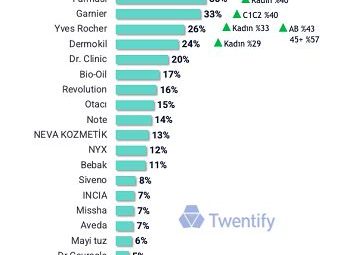 Makyajda En Çok Tercih Edilen Markalar